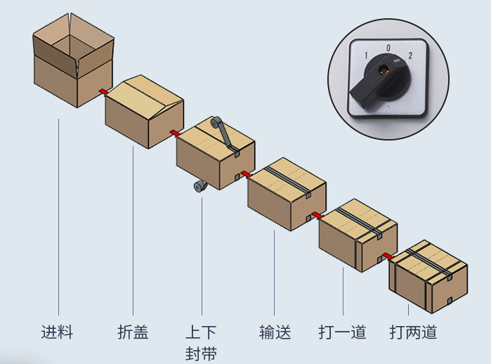 AY-5050XC全自动折盖封箱打包一体机_https://www.aoyuzdh.cn_纸箱自动封箱打包系列_第2张