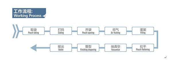 全自动酱料袋装机_全自动酱料给袋式包装机_全自动袋装酱体包装机